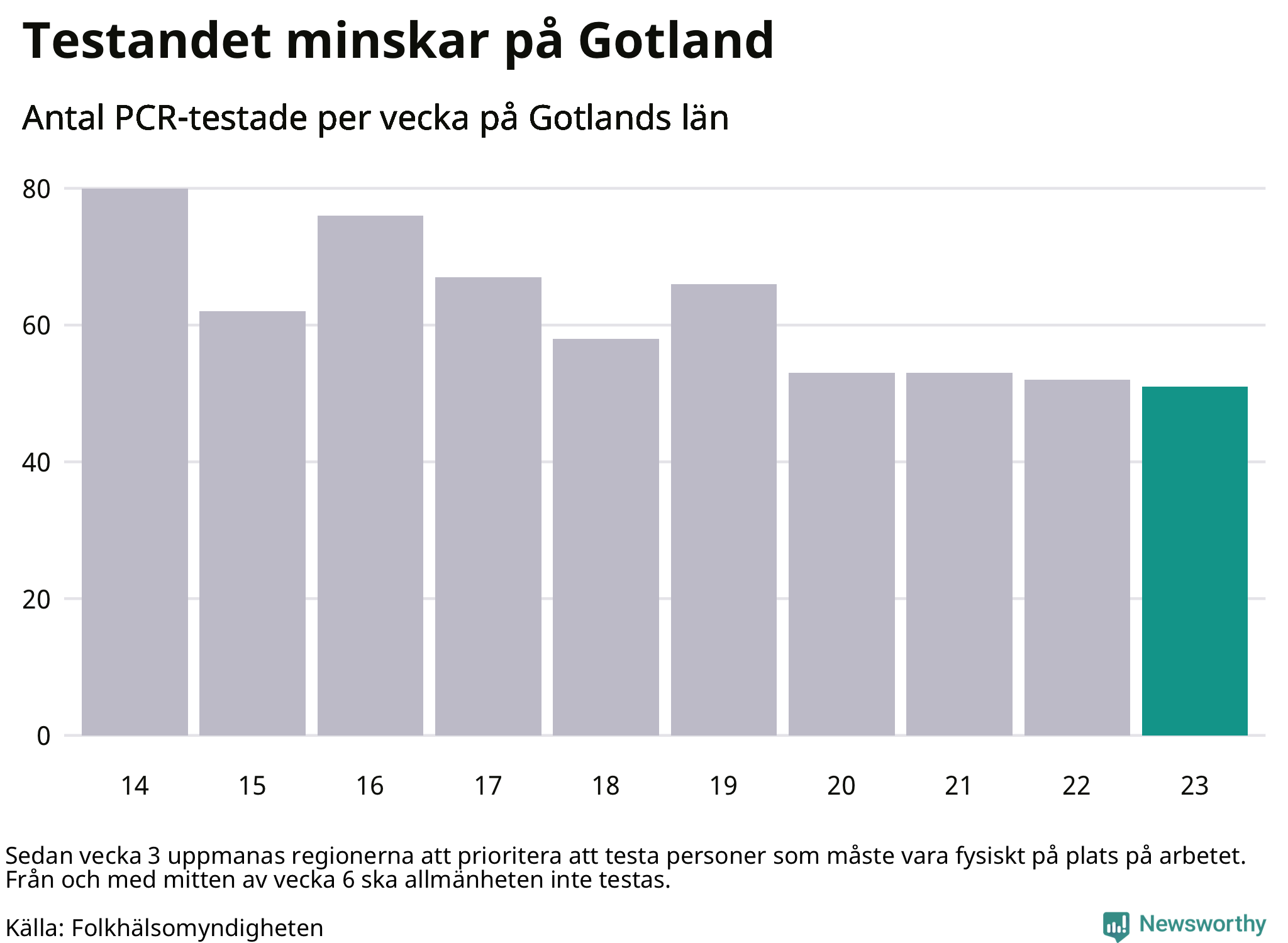Antal tester per vecka
